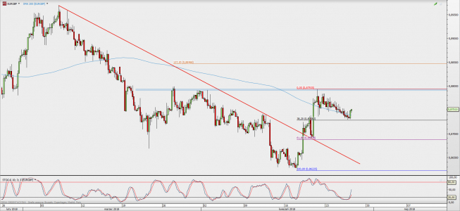 Wykres 4-godzinowy EUR/GBP; Źródło: TMS Direct Wykres 4-godzinowy EUR/GBP; Źródło: TMS Direct