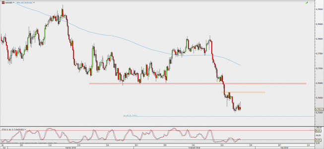 Wykres 4-godzinowy AUD/USD; Źródło: TMS Direct Wykres 4-godzinowy AUD/USD; Źródło: TMS Direct