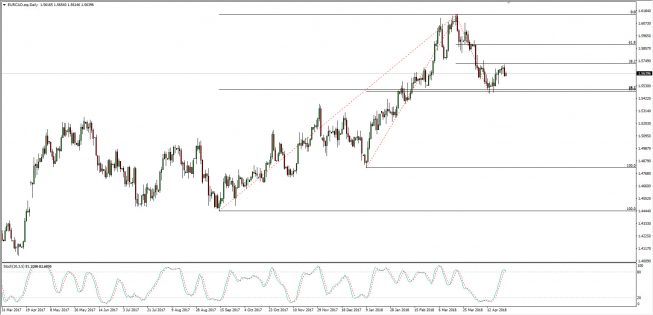 Wykres dzienny EUR/CAD; Źródło: TMS Connect Wykres dzienny EUR/CAD; Źródło: TMS Connect