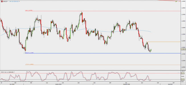 Wykres 4-godzinowy EUR/USD; Źródło: TMS Direct Wykres 4-godzinowy EUR/USD; Źródło: TMS Direct