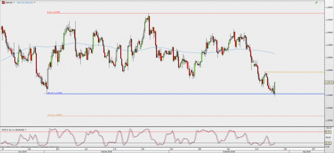 Wykres 4-godzinowy EUR/USD; Źródło: TMS Direct Wykres 4-godzinowy EUR/USD; Źródło: TMS Direct