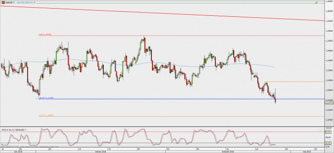 Wykres 4-godzinowy EUR/USD; Źródło: TMS Direct Wykres 4-godzinowy EUR/USD; Źródło: TMS Direct
