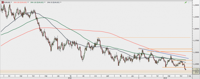 EUR/USD - wykres 1D; Źródło: TMSDirect EUR/USD - wykres 1D; Źródło: TMSDirect