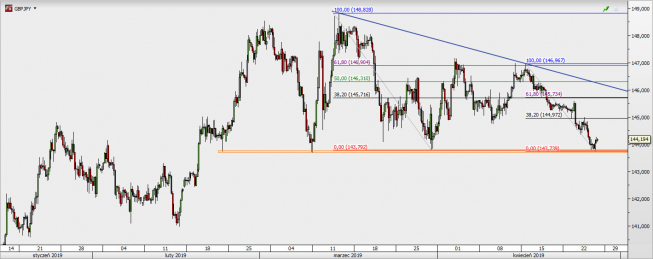 GBP/JPY - wykres 4H; Źródło: TMS Direct GBP/JPY - wykres 4H; Źródło: TMS Direct