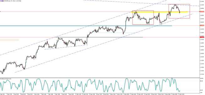 Wykres EUR/USD, interwał H1, źródło: TMS Brokers EUR/USD: kurs odpada od technicznego oporu