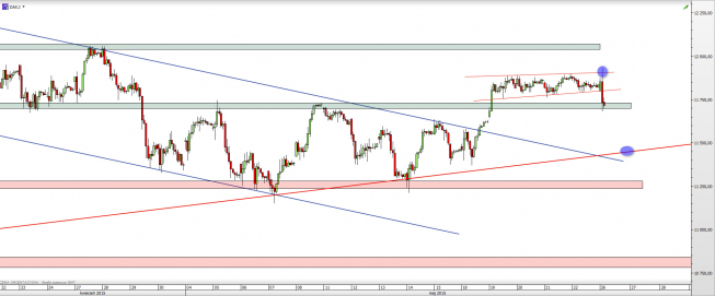 Wykres godzinowy CFD na DAX <span> Źródło: TMS Direct <span>