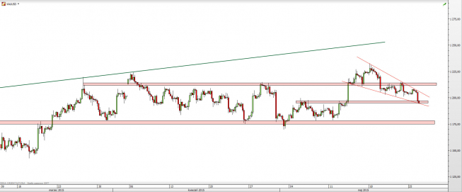 Wykres 4-godzinowy kursu XAU/USD <span> Źródło: TMS Direct <span> Wykres 4-godzinowy kursu XAU/USD <span> Źródło: TMS Direct <span>