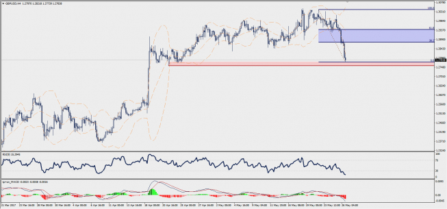 Wykres czterogodzinowy GBP/USD; Źródło: TMS Trader Wykres czterogodzinowy GBP/USD; Źródło: TMS Trader