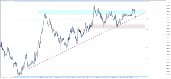 Wykres godzinowy USD/JPY. Źródło: Bloomberg Wykres godzinowy USD/JPY. Źródło: Bloomberg