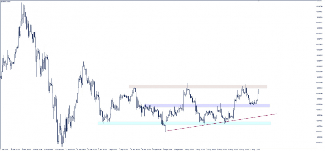 Wykres czterogodzinowy EUR/USD. Źródło: TMS Wykres czterogodzinowy EUR/USD. Źródło: TMS