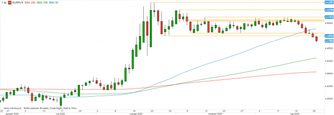 EUR/PLN - wykres 1D; Źródło: TMS Direct