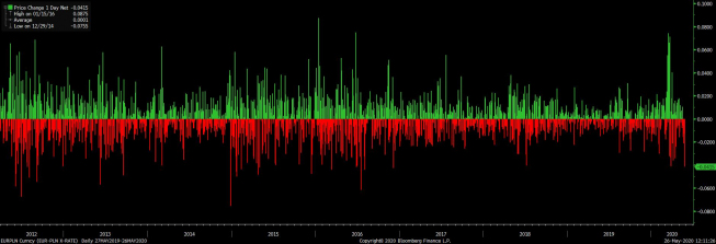 Dzienny zmiany kursu EUR/PLN. Źródło: Bloomberg Dzienny zmiany kursu EUR/PLN. Źródło: Bloomberg