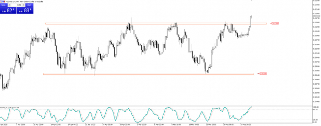 NZD/USD, H4, TMS Brokers NZD/USD: NZD/USD: kurs opuścił 6 tygodniową konsolidację