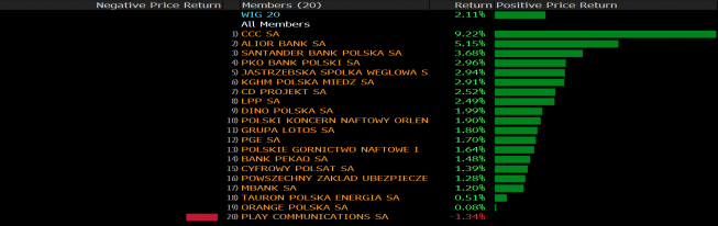 Stopy zwrotu spółek z WIG20 26 maja 2020 roku. Źródło: Bloomberg Stopy zwrotu spółek z WIG20 26 maja 2020 roku. Źródło: Bloomberg