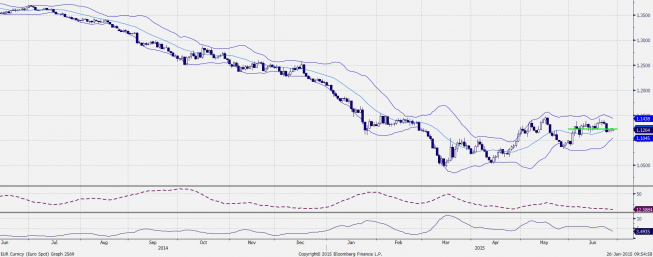 Wykres dzienny EUR/USD <span>Źródło:Bloomberg<span> Wykres dzienny EUR/USD <span>Źródło:Bloomberg<span>