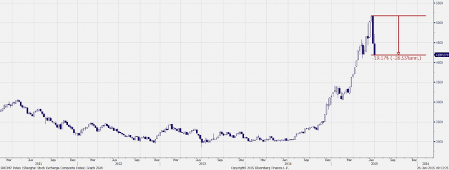 Wykres tygodniowy Shanghai Composite <span>Źródło: Bloomberg<span> Wykres tygodniowy Shanghai Composite <span>Źródło: Bloomberg<span>