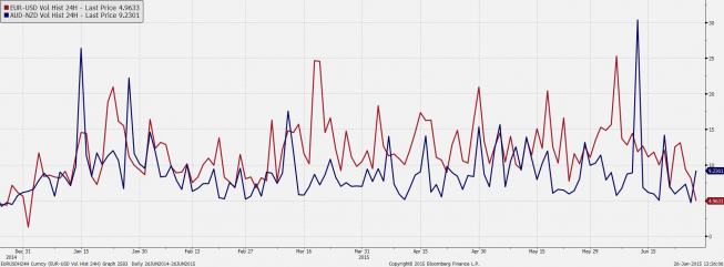 Zmienność 24H EUR/USD i AUD/NZD <span>Źródło: Bloomberg<span> Zmienność 24H EUR/USD i AUD/NZD <span>Źródło: Bloomberg<span>
