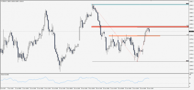 Wykres godzinowy CFD na DAX; Źródło: TMS Trader Wykres godzinowy CFD na DAX; Źródło: TMS Trader