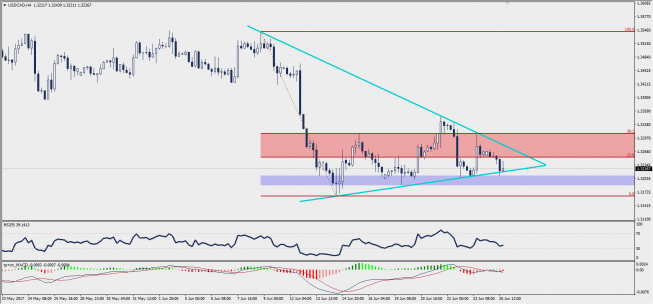 Wykres czterogodzinowy USD/CAD; Źródło: TMS Trader Wykres czterogodzinowy USD/CAD; Źródło: TMS Trader