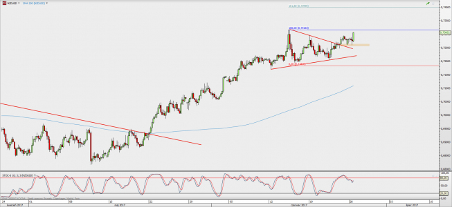 Wykres 4-godzinowy NZD/USD; Źródło: TMS Direct Wykres 4-godzinowy NZD/USD; Źródło: TMS Direct