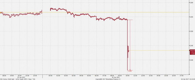 Wykres tickowy XAU/USD; Źródło: Bloomberg Wykres tickowy XAU/USD; Źródło: Bloomberg
