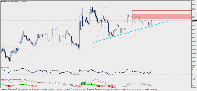 Wykres czterogodzinowy EUR/GBP; Źródło: TMS Trader