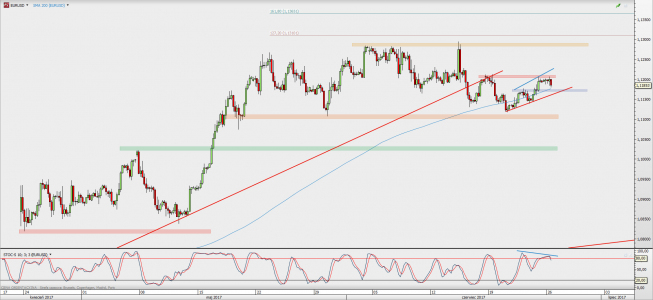 Wykres 4-godzinowy EUR/USD; Źródło: TMS Direct Wykres 4-godzinowy EUR/USD; Źródło: TMS Direct