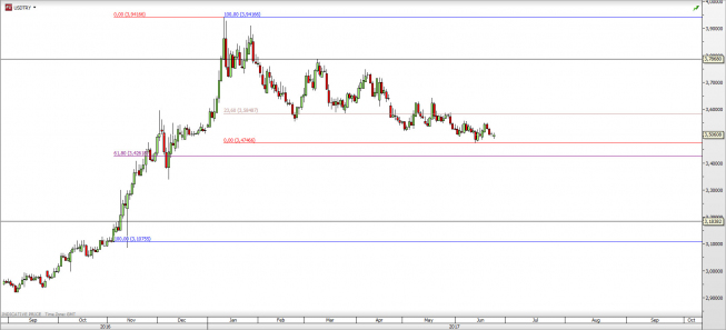 USD/TRY na interwale dziennym; źródło: TMS Direct USD/TRY na interwale dziennym; źródło: TMS Direct