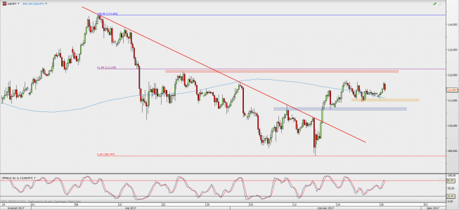 Wykres 4-godzinowy USD/JPY; Źródło: TMS Direct