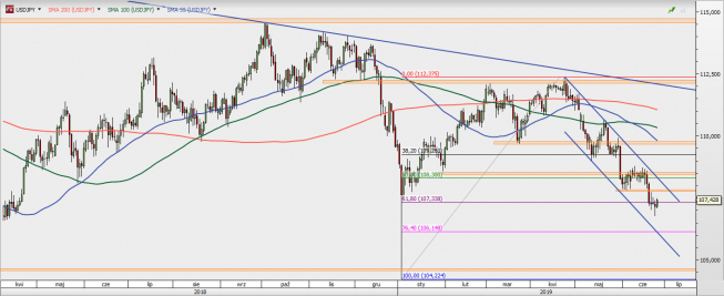 USD/JPY - wykres 1D; Źródło: TMSDirect USD/JPY - wykres 1D; Źródło: TMSDirect