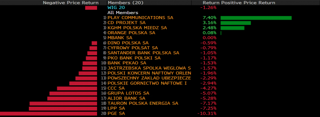 Tygodniowe stopy zwrotu spółek z WIG20. Źródło: Bloomberg Tygodniowe stopy zwrotu spółek z WIG20. Źródło: Bloomberg