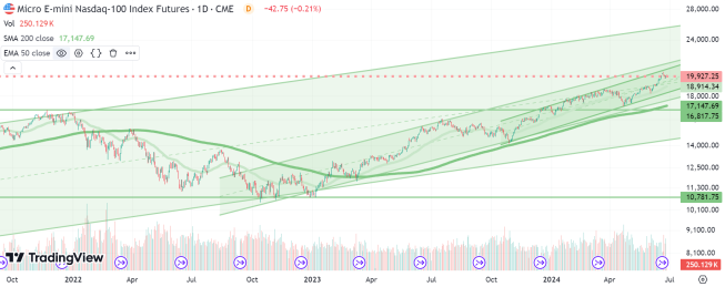 Nasdaq 100 w obrębie kanałów trendów wzrostowych