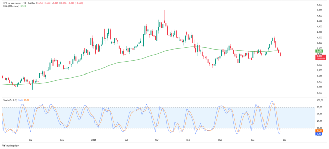 Wykres dzienny gazu ziemnego, źródło: TradingView Zapasy gazu w USA rosną, ceny spadają o ponad 3%