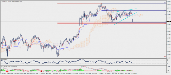 Wykres czterogodzinowy CHF/JPY; Źródło: TMS Trader