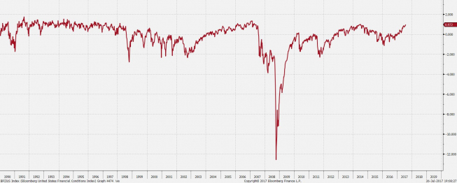 Wykres tygodniowy indeksu warunków finansowych w gospodarce USA. Żródło: Bloomberg Wykres tygodniowy indeksu warunków finansowych w gospodarce USA. Żródło: Bloomberg