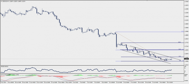 Wykres czterogodzinowy USD/CAD; Źródło: TMS Trader Wykres czterogodzinowy USD/CAD; Źródło: TMS Trader