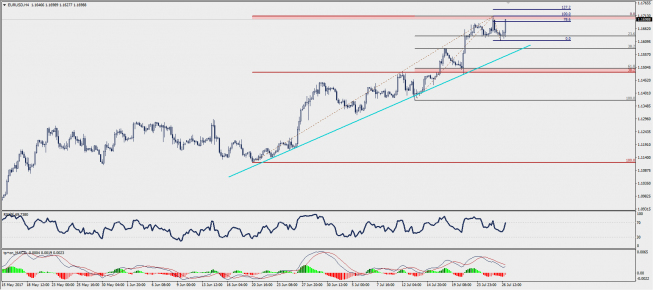 EUR/USD: w stronę szczytów