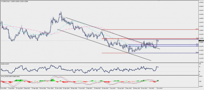Wykres dzienny EUR/PLN; Źródło: TMS Trader Wykres dzienny EUR/PLN; Źródło: TMS Trader