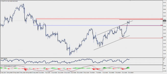 Wykres czterogodzinowy CFD na ropę WTI; Źródło: TMS Trader Wykres czterogodzinowy CFD na ropę WTI; Źródło: TMS Trader