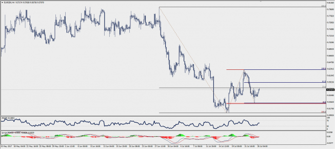 Wykres czterogodzinowy EUR/SEK; Źródło: TMS Trader