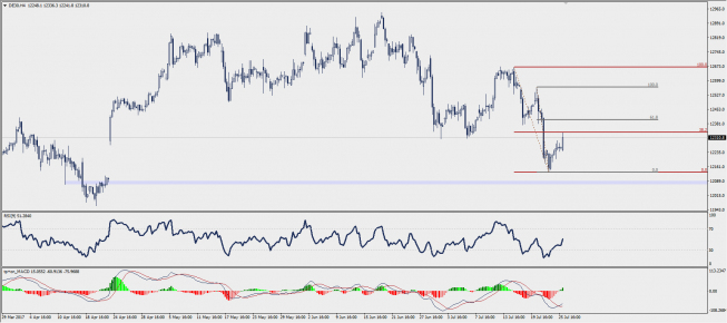 Wykres czterogodzinowy CFD na indeks DAX; Źródło: TMS Trader Wykres czterogodzinowy CFD na indeks DAX; Źródło: TMS Trader