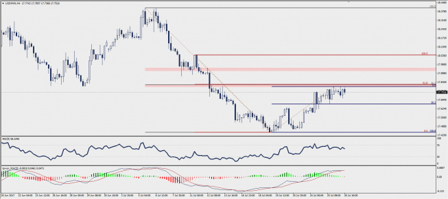 Wykres czterogodzinowy USD/MXN; Źródło: TMS Trader