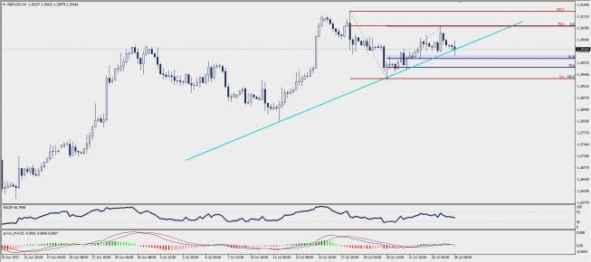 Wykres czterogodzinowy GBP/USD; Źródło: TMS Trader
