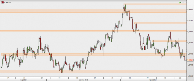 EUR/PLN - wykres 4H; Źródło: TMS Direct EUR/PLN - wykres 4H; Źródło: TMS Direct