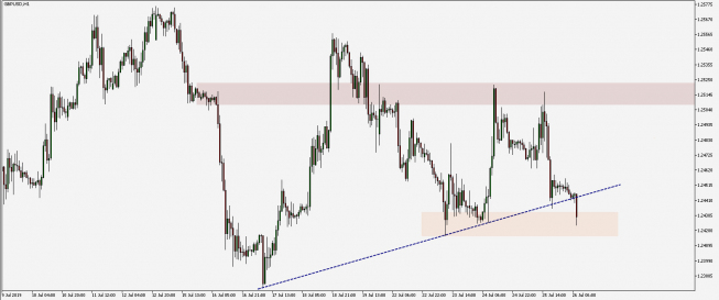 GBP/USD: 1,25 znów odrzucone