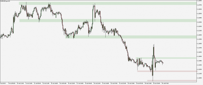 Wykres godzinowy EURUSD. Źródło: TMS Wykres godzinowy EURUSD. Źródło: TMS