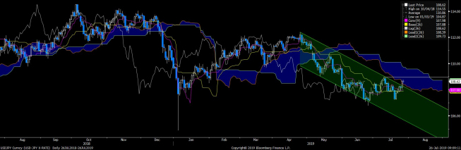 Wykres dzienny USD/JPY. Źródło: Bloomberg Wykres dzienny USD/JPY. Źródło: Bloomberg