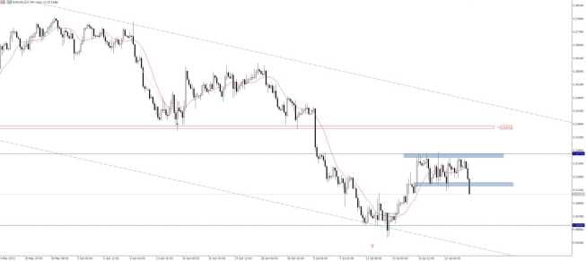 EUR/USD: wyjście z krótkoterminowej konsolidacji
