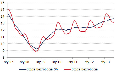 Polska: Stopa bezrobocia <span>Źródło: GUS, obliczenia własne<span> Polska: Stopa bezrobocia <span>Źródło: GUS, obliczenia własne<span>
