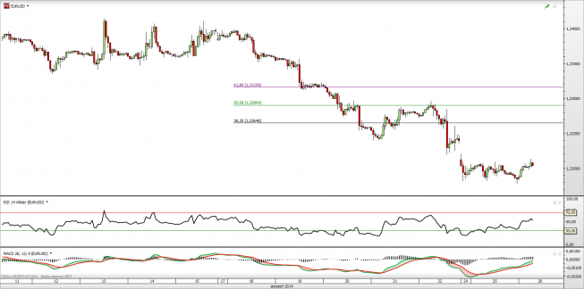 Wykres godzinowy kursu EUR/USD <span> Źródło: TMS Direct <span> Wykres godzinowy kursu EUR/USD <span> Źródło: TMS Direct <span>